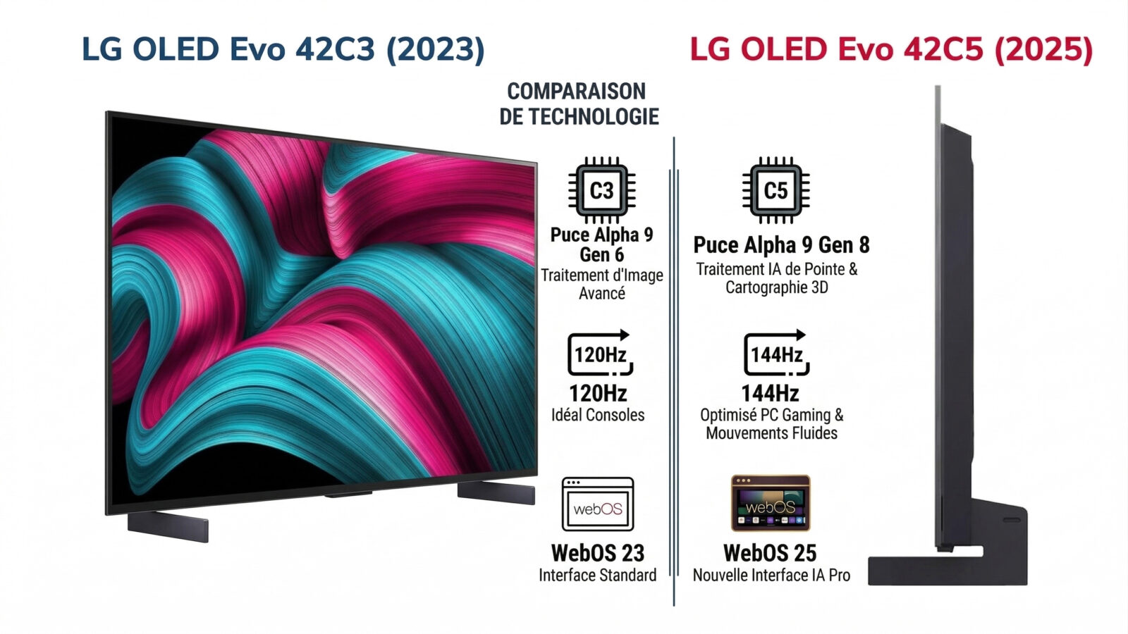 différence LG OLED42C5 vs OLED42C3
